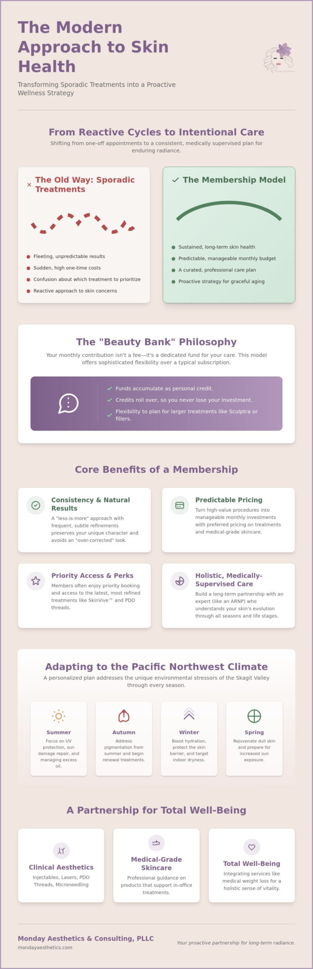 Aesthetic Membership Programs in Burlington: A Guide to Consistent Skin Health