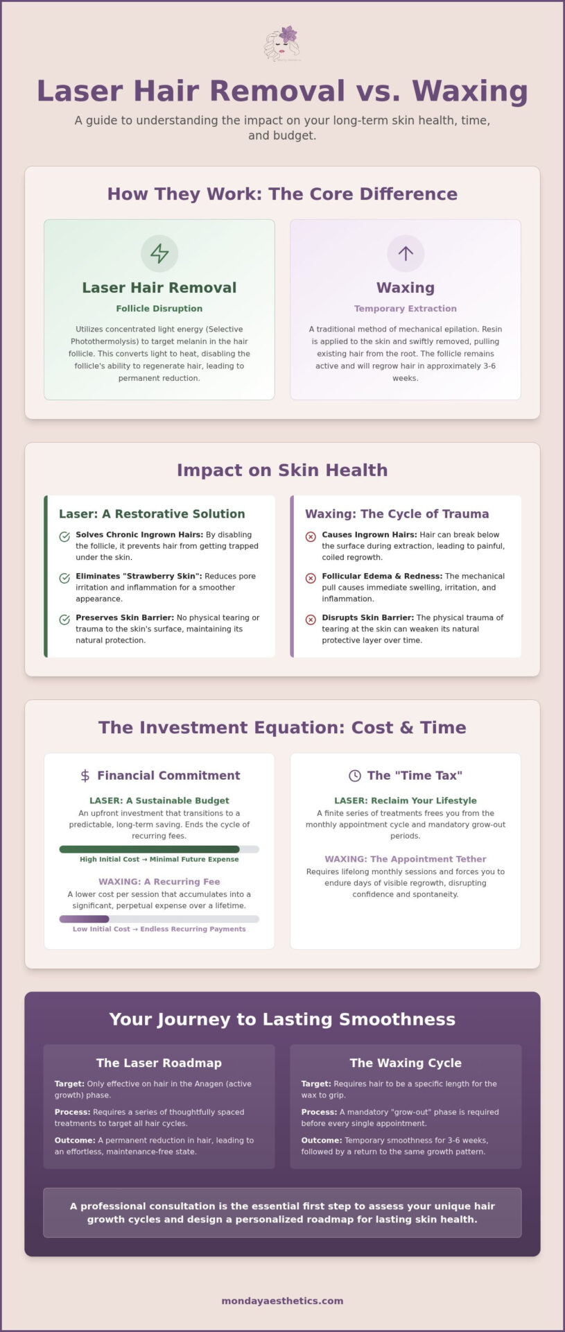 Laser Hair Removal vs Waxing: A Professional Guide to Long-Term Skin Health