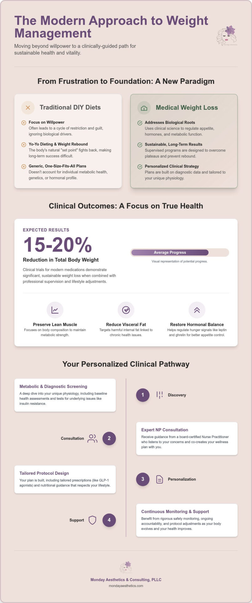 Medical Weight Loss: A ARNP-Supervised Approach