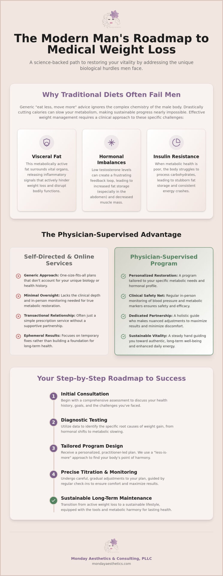 Medical Weight Loss for Men in Burlington: A Professional Roadmap to Lasting Health