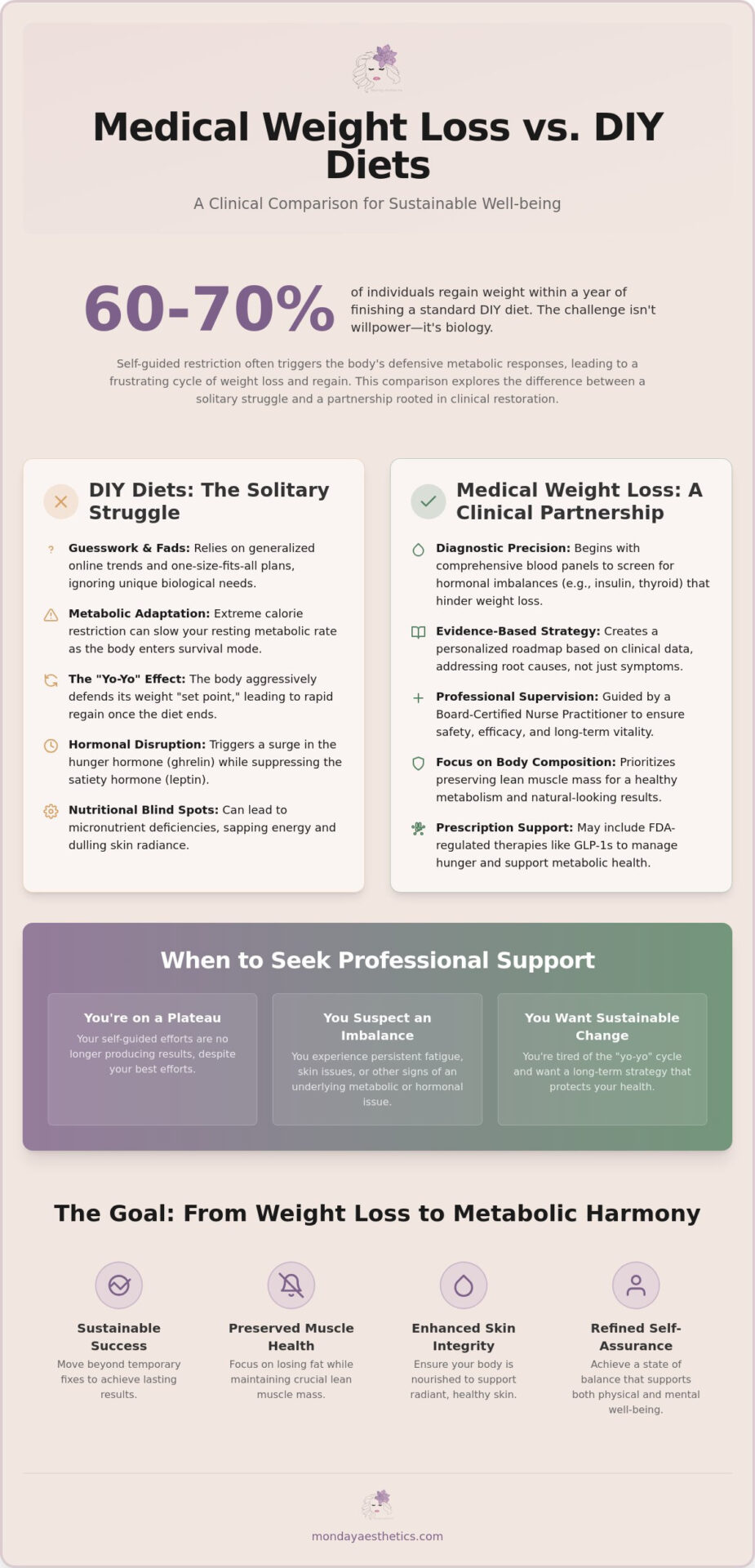 Medical Weight Loss vs DIY Diets: The Science of Sustainable Success
