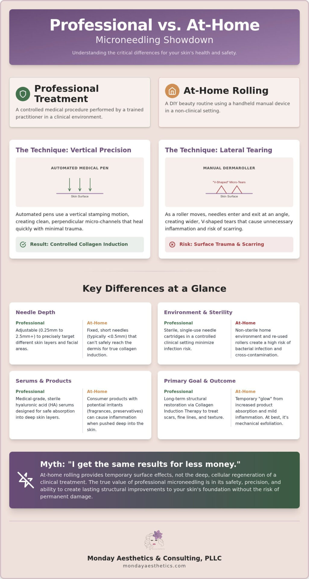 Professional vs At-Home Microneedling: Why Precision and Safety Define Your Results